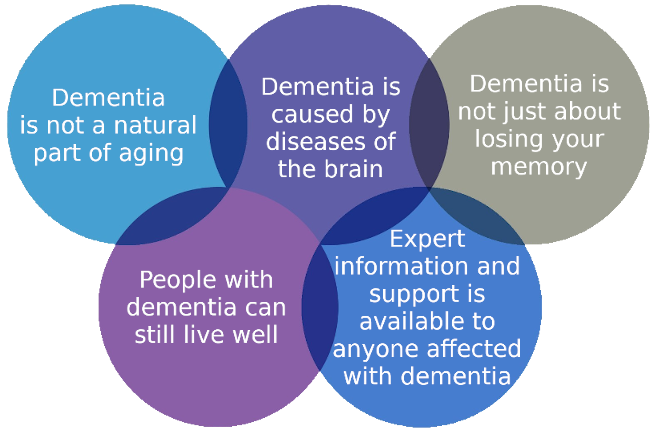 Dementia - five key points
